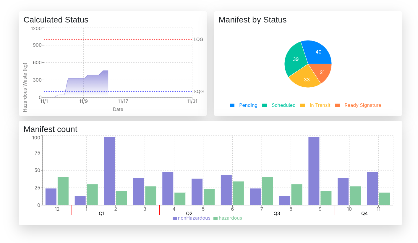 The ezWaste compliance dashboard